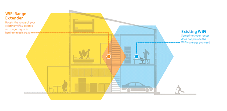 wifi-range-extender-example Bộ kích sóng Wifi loại nào tốt, khỏe, bảo mật cao nên dùng? 1